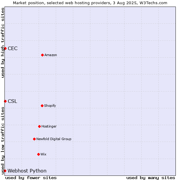 Market position of CEC vs. CSL vs. Webhost Python