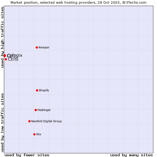 Market position of CtrlS vs. Cologix vs. CEC