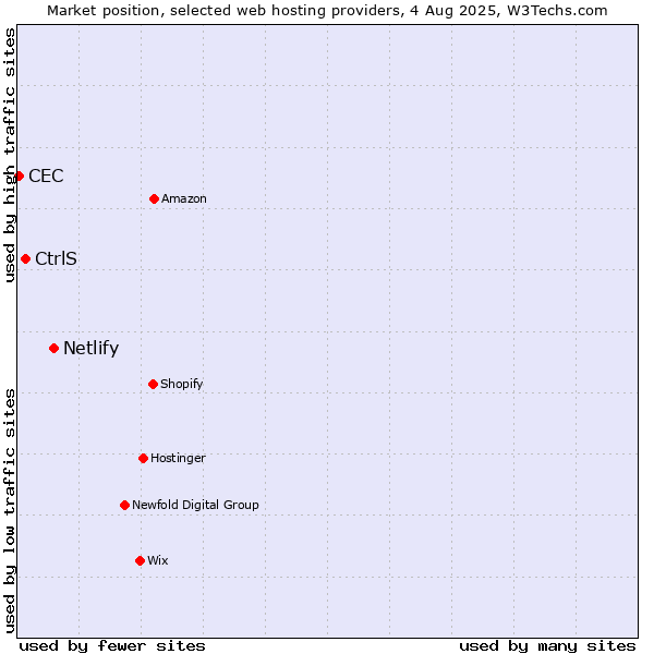 Market position of Netlify vs. CtrlS vs. CEC