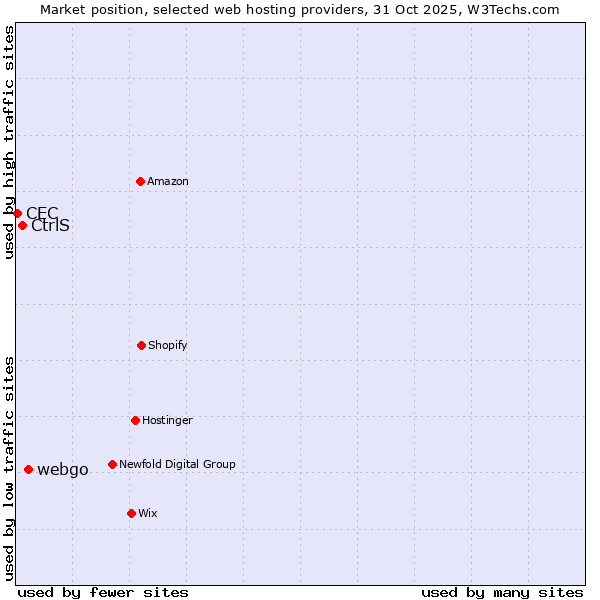 Market position of webgo vs. CtrlS vs. CEC