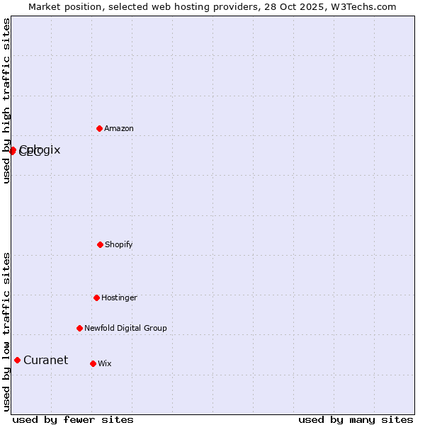Market position of Curanet vs. Cologix vs. CEC