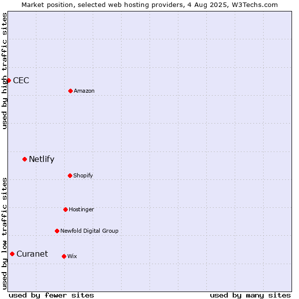 Market position of Netlify vs. Curanet vs. CEC
