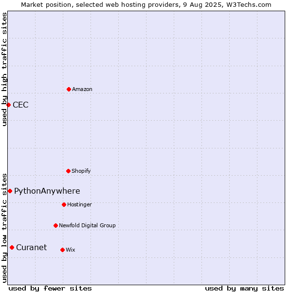 Market position of Curanet vs. PythonAnywhere vs. CEC
