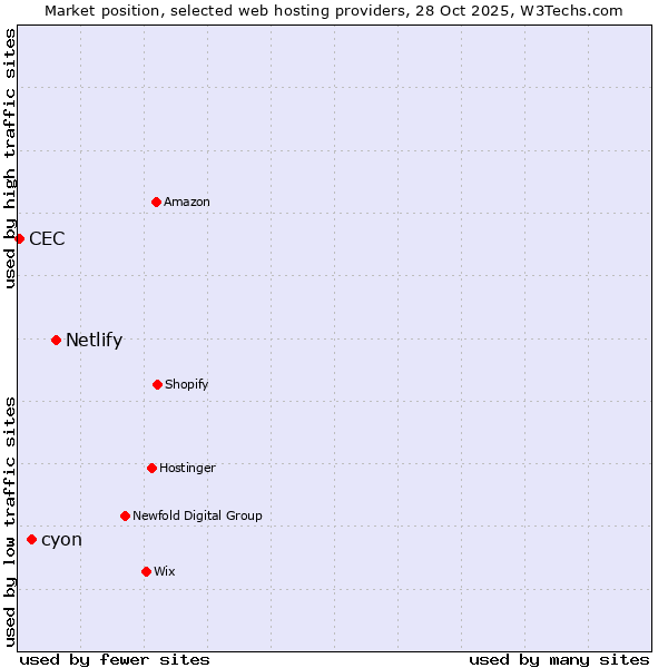 Market position of Netlify vs. cyon vs. CEC