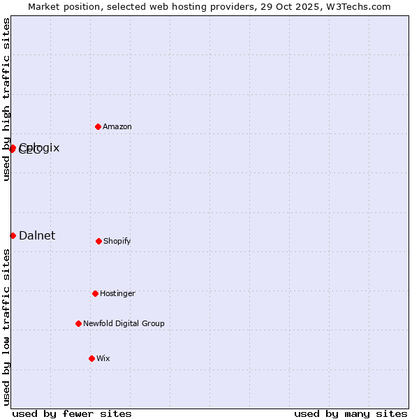 Market position of Cologix vs. Dalnet vs. CEC