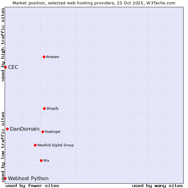 Market position of DanDomain vs. CEC vs. Webhost Python