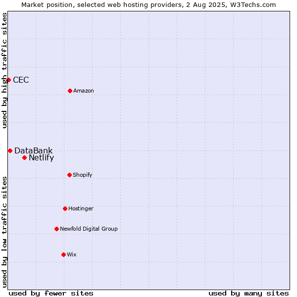 Market position of Netlify vs. DataBank vs. CEC