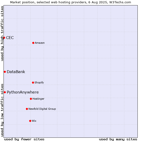 Market position of DataBank vs. PythonAnywhere vs. CEC