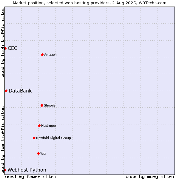 Market position of DataBank vs. CEC vs. Webhost Python