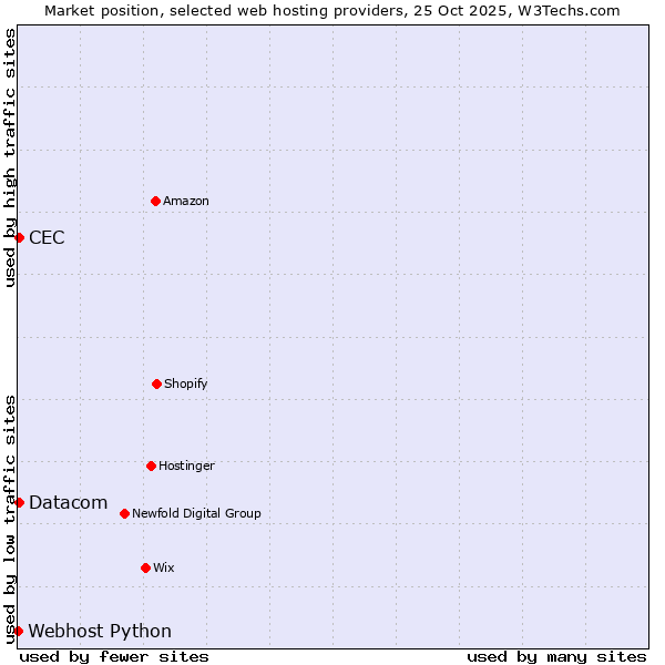 Market position of Datacom vs. CEC vs. Webhost Python