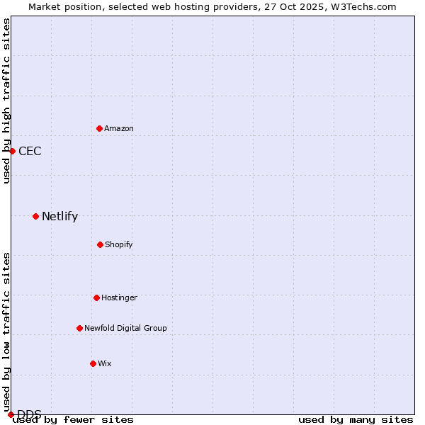 Market position of Netlify vs. CEC vs. DDS