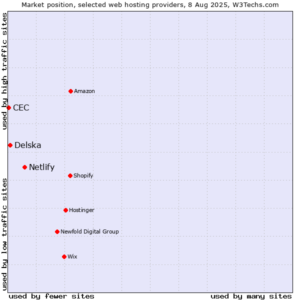 Market position of Netlify vs. Delska vs. CEC