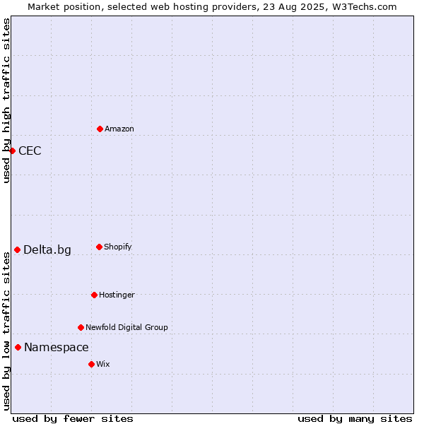 Market position of Namespace vs. Delta.bg vs. CEC