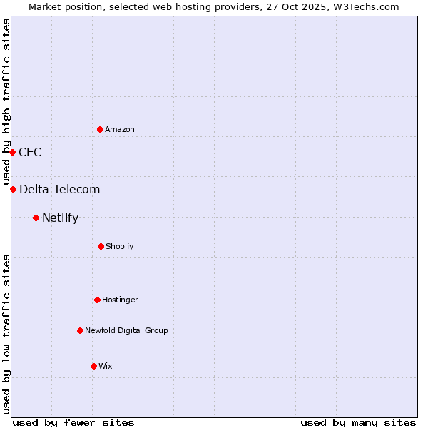 Market position of Netlify vs. Delta Telecom vs. CEC