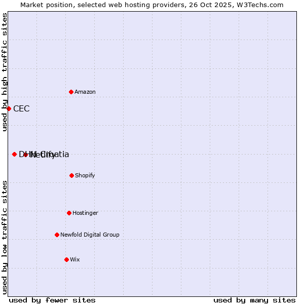Market position of Netlify vs. DHH Croatia vs. CEC