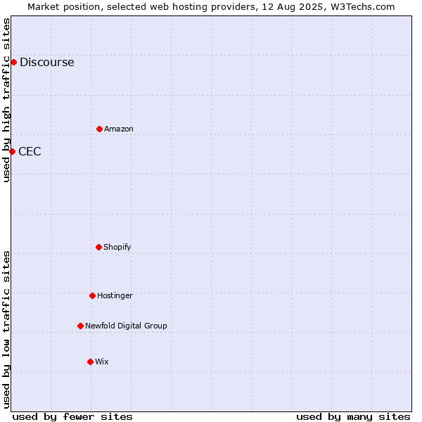 Market position of Discourse vs. CEC