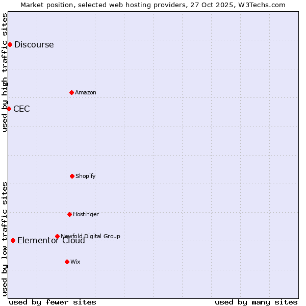 Market position of Elementor Cloud vs. Discourse vs. CEC