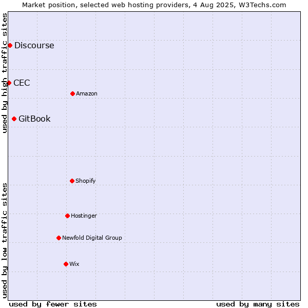 Market position of GitBook vs. Discourse vs. CEC
