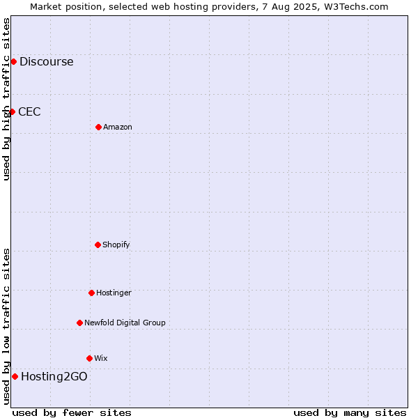 Market position of Hosting2GO vs. Discourse vs. CEC