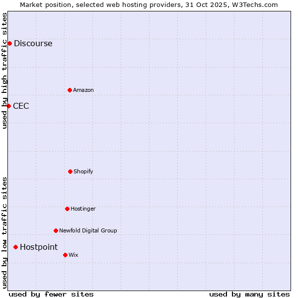 Market position of Hostpoint vs. Discourse vs. CEC