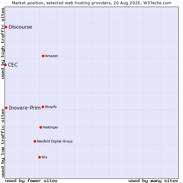 Market position of Inovare-Prim vs. Discourse vs. CEC