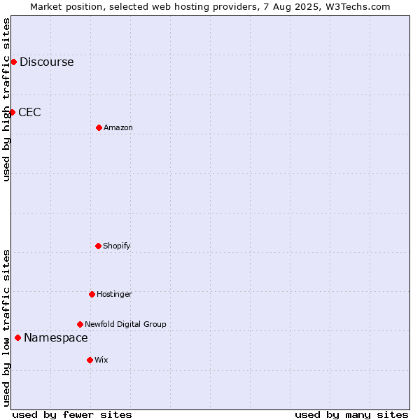 Market position of Namespace vs. Discourse vs. CEC