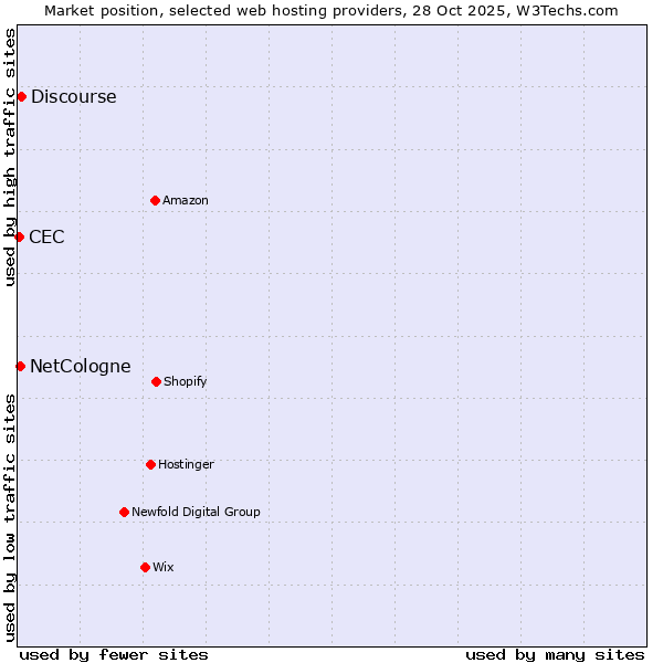 Market position of Discourse vs. NetCologne vs. CEC