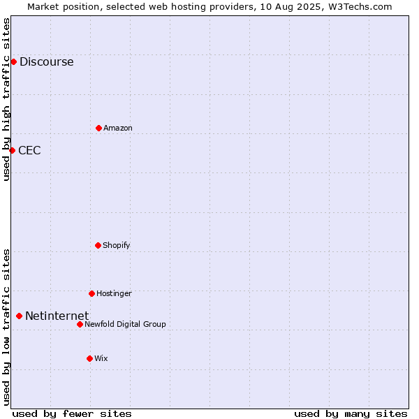 Market position of Netinternet vs. Discourse vs. CEC