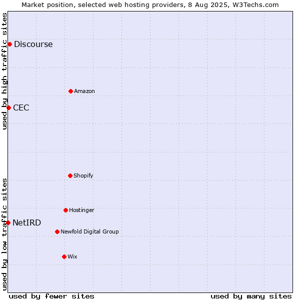Market position of Discourse vs. CEC vs. NetIRD