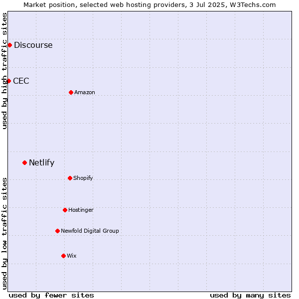 Market position of Netlify vs. Discourse vs. CEC