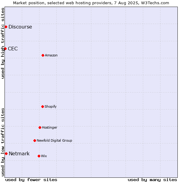 Market position of Netmark vs. Discourse vs. CEC