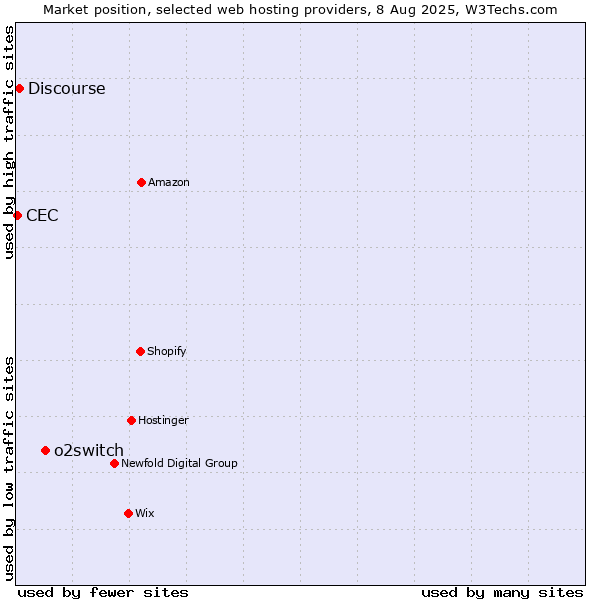 Market position of o2switch vs. Discourse vs. CEC