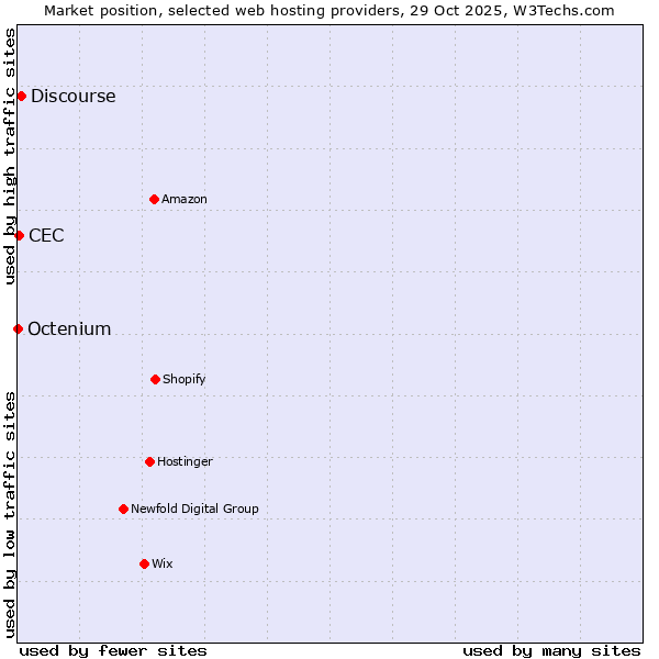 Market position of Discourse vs. CEC vs. Octenium