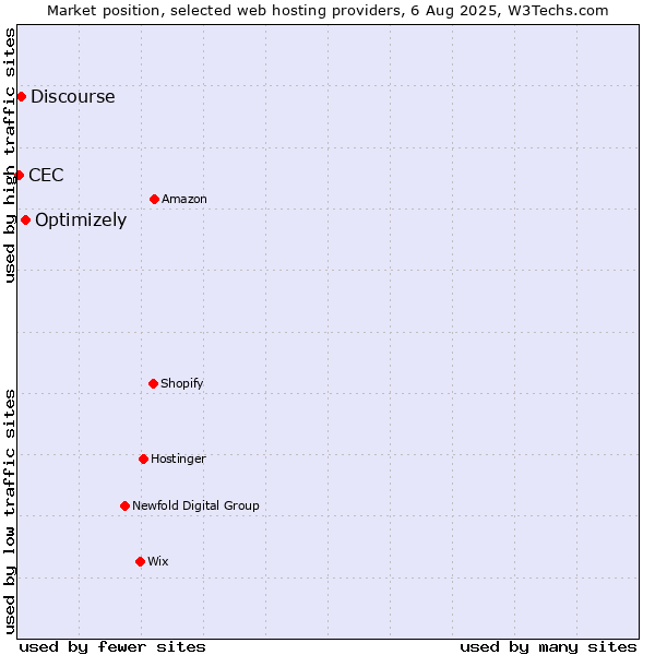 Market position of Optimizely vs. Discourse vs. CEC