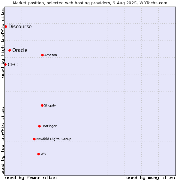 Market position of Oracle vs. Discourse vs. CEC