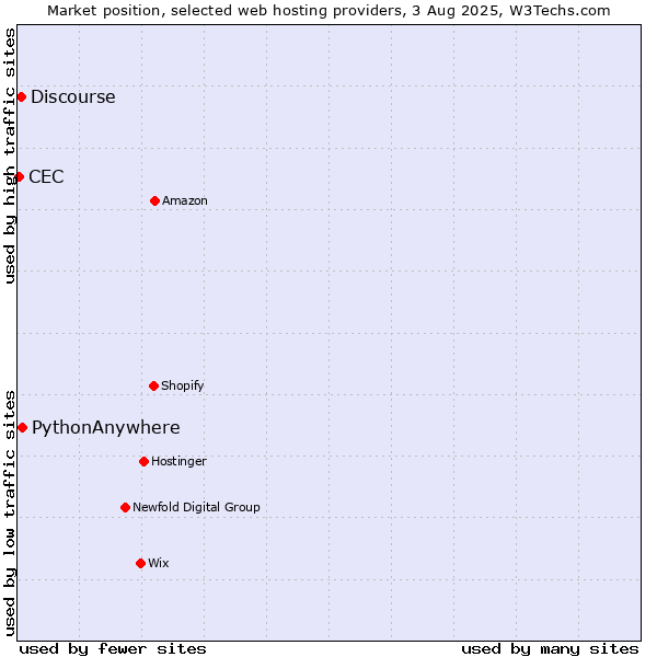 Market position of PythonAnywhere vs. Discourse vs. CEC