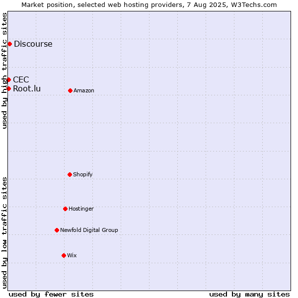 Market position of Discourse vs. Root.lu vs. CEC