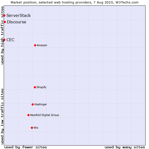 Market position of Discourse vs. CEC vs. ServerStack