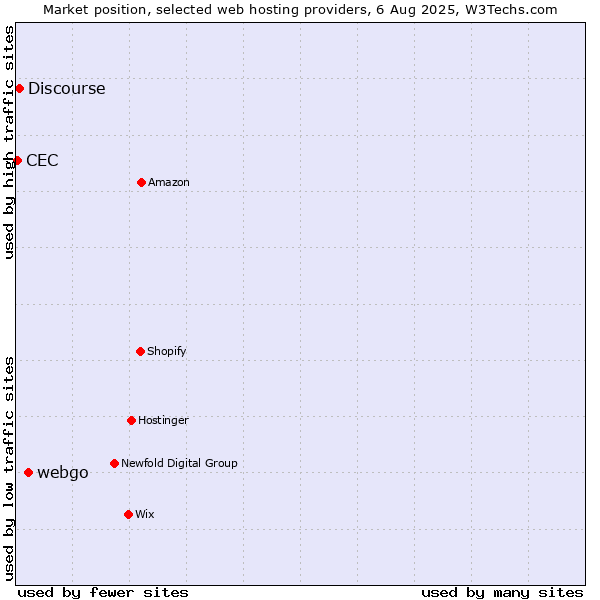 Market position of webgo vs. Discourse vs. CEC