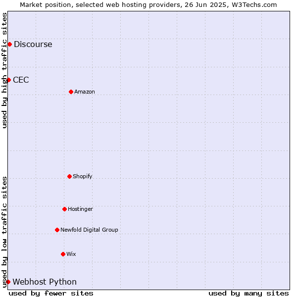 Market position of Discourse vs. CEC vs. Webhost Python