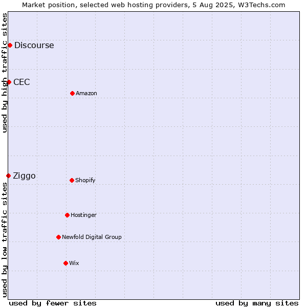 Market position of Discourse vs. CEC vs. Ziggo