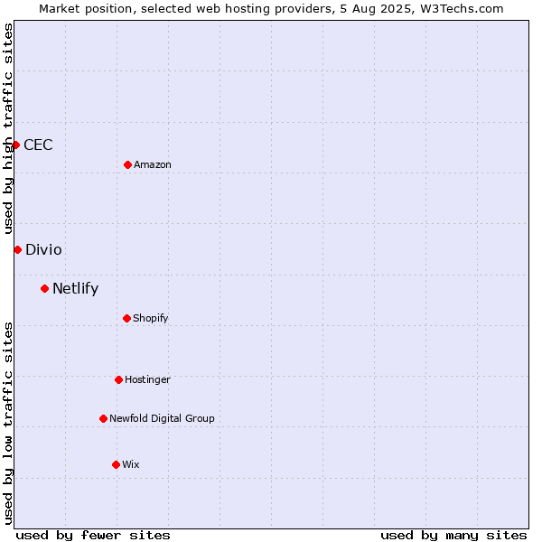 Market position of Netlify vs. Divio vs. CEC