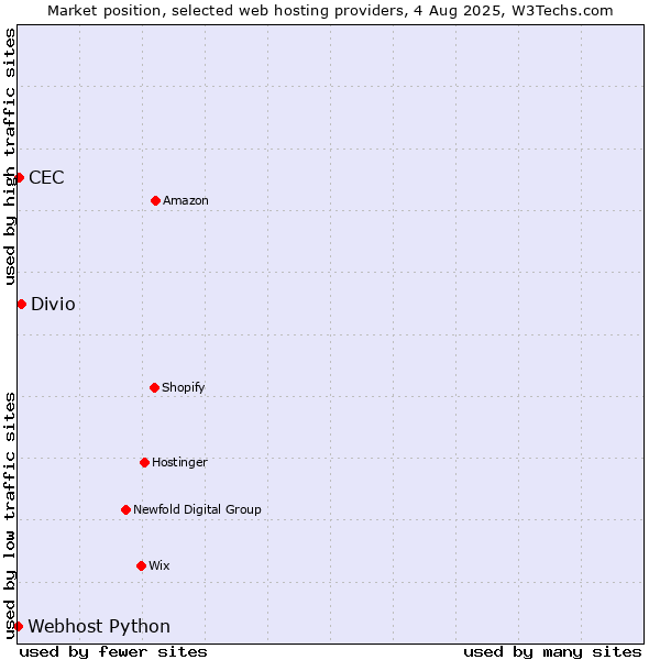 Market position of Divio vs. CEC vs. Webhost Python