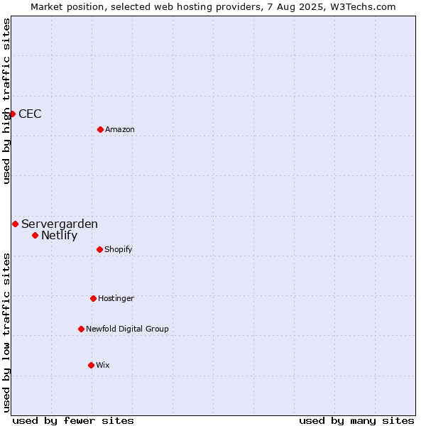 Market position of Netlify vs. Servergarden vs. CEC