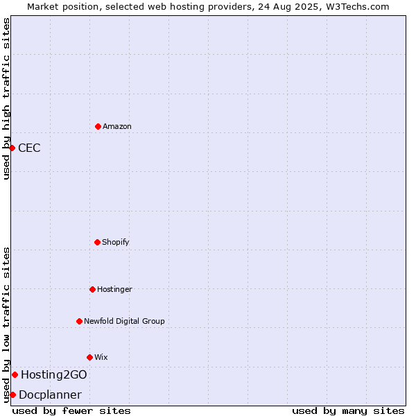 Market position of Hosting2GO vs. Docplanner vs. CEC