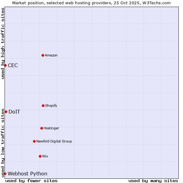 Market position of DoIT vs. CEC vs. Webhost Python