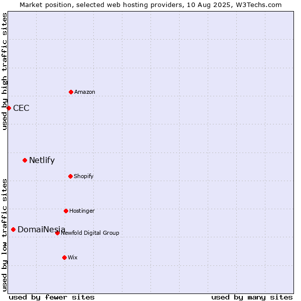 Market position of Netlify vs. DomaiNesia vs. CEC