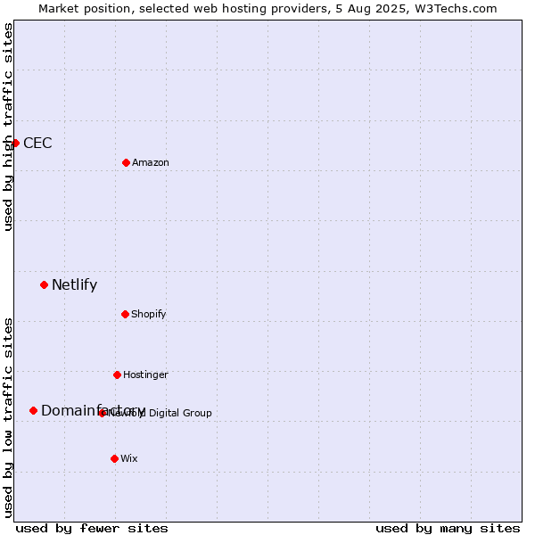 Market position of Netlify vs. Domainfactory vs. CEC
