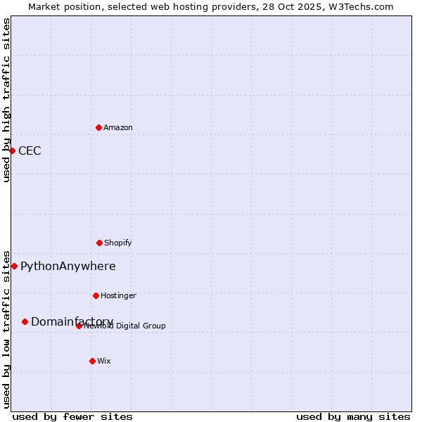 Market position of Domainfactory vs. PythonAnywhere vs. CEC