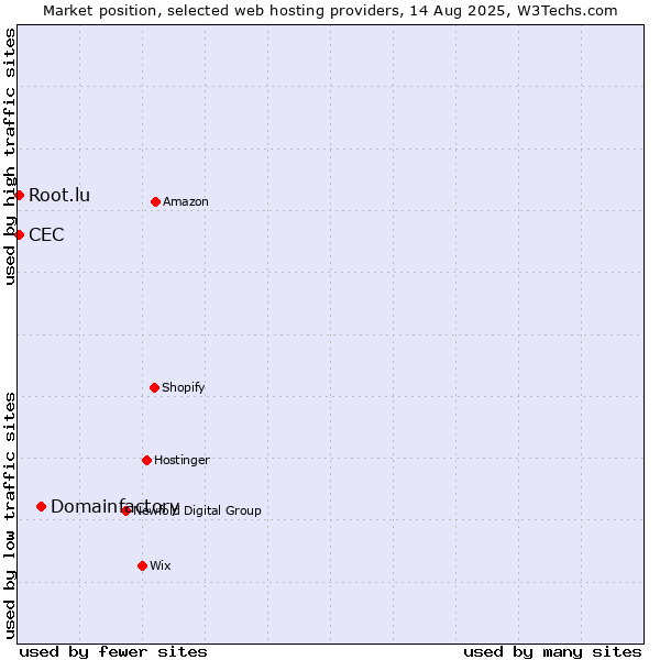 Market position of Domainfactory vs. Root.lu vs. CEC